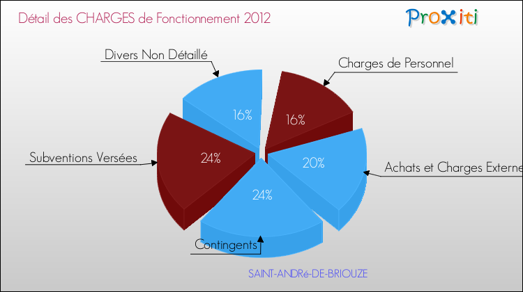 Décomposition des Charges de Fonctionnement 2012 de la commune de SAINT-ANDRé-DE-BRIOUZE Charges de Fonctionnement 2012 pour la commune de SAINT-ANDRé-DE-BRIOUZE
