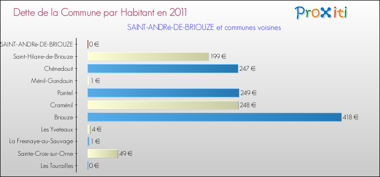 Dette par habitant de la commune en 2011 pour SAINT-ANDRé-DE-BRIOUZE et les communes proches Comparaison de la dette par habitant de la commune en 2011 pour SAINT-ANDRé-DE-BRIOUZE et les communes voisines