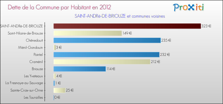 Dette par habitant de la commune en 2012 pour SAINT-ANDRé-DE-BRIOUZE et les communes proches Comparaison de la dette par habitant de la commune en 2012 pour SAINT-ANDRé-DE-BRIOUZE et les communes voisines