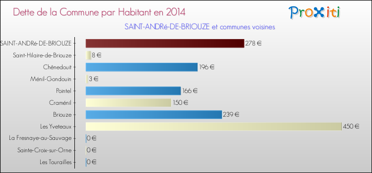 Dette par habitant de la commune en 2014 pour SAINT-ANDRé-DE-BRIOUZE et les communes proches Comparaison de la dette par habitant de la commune en 2014 pour SAINT-ANDRé-DE-BRIOUZE et les communes voisines