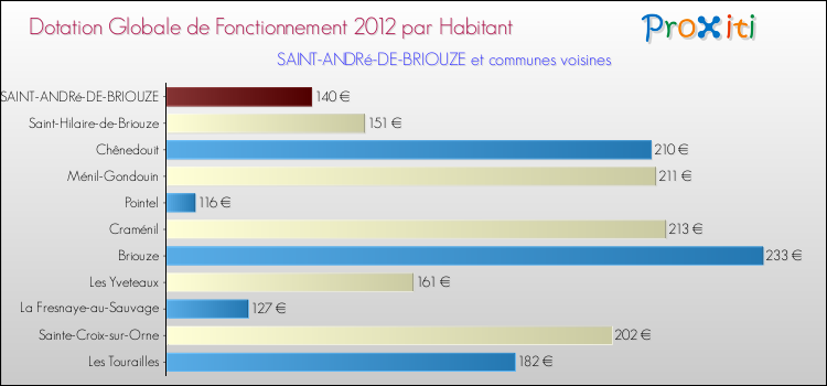 Montant des dotations globales de fonctionnement DGF par Habitant pour SAINT-ANDRé-DE-BRIOUZE et les communes proches Comparaison des des dotations globales de fonctionnement DGF par habitant pour SAINT-ANDRé-DE-BRIOUZE et les communes voisines