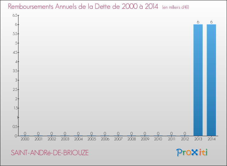 Evolution de l'annuité de la dette pour la commune de SAINT-ANDRé-DE-BRIOUZE de 2000 à 2014 Annuités de la dette pour SAINT-ANDRé-DE-BRIOUZE de 2000 à 2014