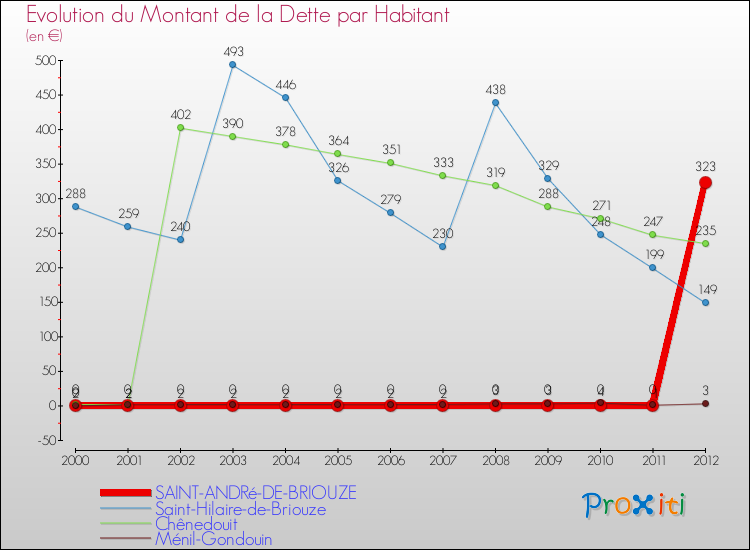 Evolution de la dette par habitant pour la commune de SAINT-ANDRé-DE-BRIOUZE et les communes proches de 2000 à 2012 Comparaison de la dette par habitant pour SAINT-ANDRé-DE-BRIOUZE et les communes voisines de 2000 à 2012
