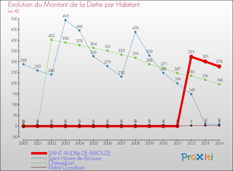 Evolution de la dette par habitant pour la commune de SAINT-ANDRé-DE-BRIOUZE et les communes proches de 2000 à 2014 Comparaison de la dette par habitant pour SAINT-ANDRé-DE-BRIOUZE et les communes voisines de 2000 à 2014