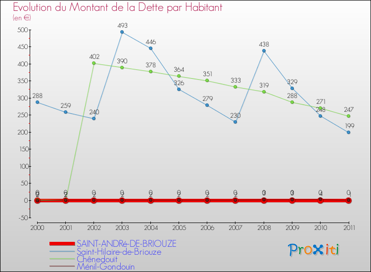 Evolution de la dette par habitant pour la commune de SAINT-ANDRé-DE-BRIOUZE et les communes proches Comparaison de la dette par habitant pour SAINT-ANDRé-DE-BRIOUZE et les communes voisines