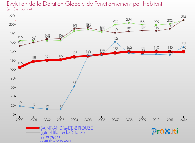 Evolution et montant de la dotation globale de fonctionnement par Habitant pour SAINT-ANDRé-DE-BRIOUZE et les communes proches Comparaison des dotations globales de fonctionnement par habitant pour SAINT-ANDRé-DE-BRIOUZE et les communes voisines