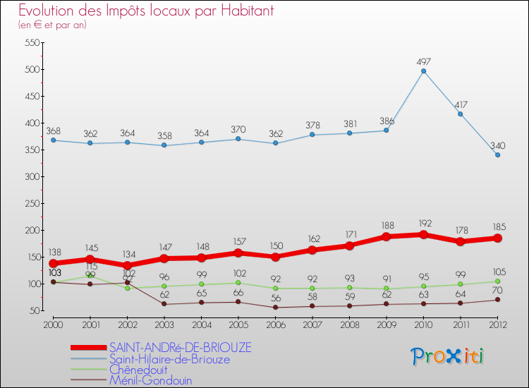 Evolution et montant des impôts locaux par Habitant pour SAINT-ANDRé-DE-BRIOUZE et les communes proches Comparaison des impôts locaux par habitant pour SAINT-ANDRé-DE-BRIOUZE et les communes voisines