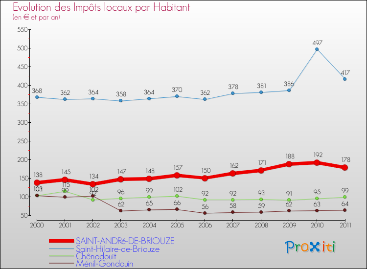 Evolution et montant des impôts locaux par Habitant pour SAINT-ANDRé-DE-BRIOUZE et les communes proches Comparaison des impôts locaux par habitant pour SAINT-ANDRé-DE-BRIOUZE et les communes voisines