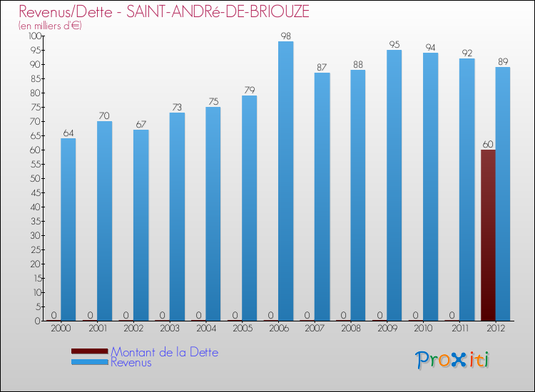 Evolution comparée de la dette et des revenus pour la commune de SAINT-ANDRé-DE-BRIOUZE de 2000 à 2012 Comparaison de la dette et des revenus pour SAINT-ANDRé-DE-BRIOUZE de 2000 à 2012