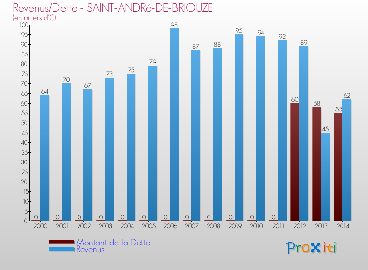 Evolution comparée de la dette et des revenus pour la commune de SAINT-ANDRé-DE-BRIOUZE de 2000 à 2014 Comparaison de la dette et des revenus pour SAINT-ANDRé-DE-BRIOUZE de 2000 à 2014