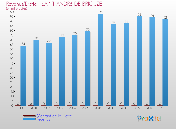 Evolution comparée de la dette et des revenus pour la commune de SAINT-ANDRé-DE-BRIOUZE de 2000 à 2011 Comparaison de la dette et des revenus pour SAINT-ANDRé-DE-BRIOUZE de 2000 à 2011