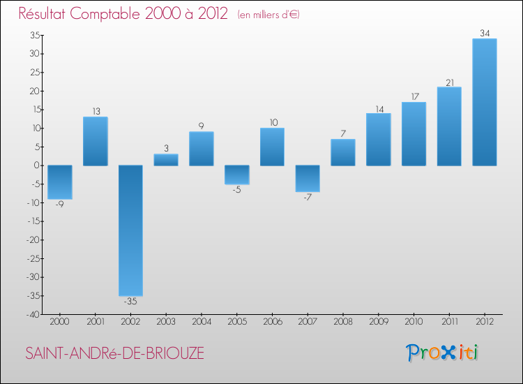 Evolution du résultat comptable pour la commune de SAINT-ANDRé-DE-BRIOUZE de 2000 à 2012 Evolution du résultat comptable pour SAINT-ANDRé-DE-BRIOUZE de 2000 à 2012