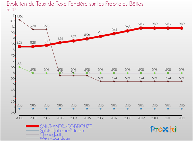 Evolution du taux de la taxe foncière sur le bati pour SAINT-ANDRé-DE-BRIOUZE et les communes proches de 2000 à 2012 Comparaison des taux de taxe foncière sur le bati pour SAINT-ANDRé-DE-BRIOUZE et les communes voisines de 2000 à 2012