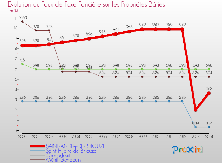 Evolution du taux de la taxe foncière sur le bati pour SAINT-ANDRé-DE-BRIOUZE et les communes proches de 2000 à 2014 Comparaison des taux de taxe foncière sur le bati pour SAINT-ANDRé-DE-BRIOUZE et les communes voisines de 2000 à 2014