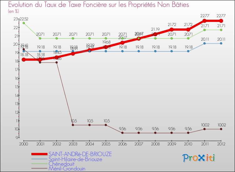 Evolution du taux de la taxe foncière sur les immeubles et terrains non batis pour SAINT-ANDRé-DE-BRIOUZE et les communes proches de 2000 à 2012 Comparaison des taux de la taxe foncière sur les immeubles et terrains non batis pour SAINT-ANDRé-DE-BRIOUZE et les communes voisines de 2000 à 2012