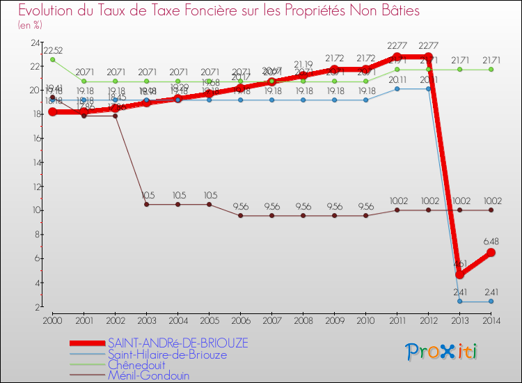 Evolution du taux de la taxe foncière sur les immeubles et terrains non batis pour SAINT-ANDRé-DE-BRIOUZE et les communes proches de 2000 à 2014 Comparaison des taux de la taxe foncière sur les immeubles et terrains non batis pour SAINT-ANDRé-DE-BRIOUZE et les communes voisines de 2000 à 2014