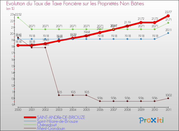 Evolution du taux de la taxe foncière sur les immeubles et terrains non batis pour SAINT-ANDRé-DE-BRIOUZE et les communes proches Comparaison des taux de la taxe foncière sur les immeubles et terrains non batis pour SAINT-ANDRé-DE-BRIOUZE et les communes voisines