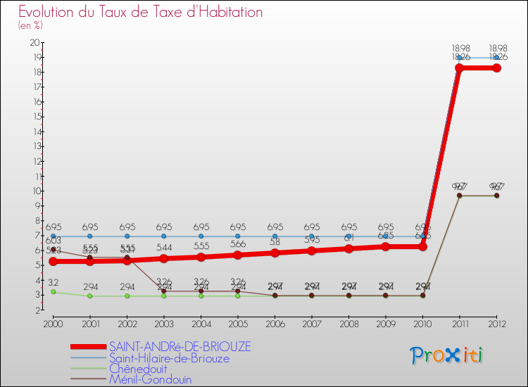 Evolution du taux de la taxe d'habitation pour SAINT-ANDRé-DE-BRIOUZE et les communes proches Comparaison des taux de la taxe d'habitation pour SAINT-ANDRé-DE-BRIOUZE et les communes voisines