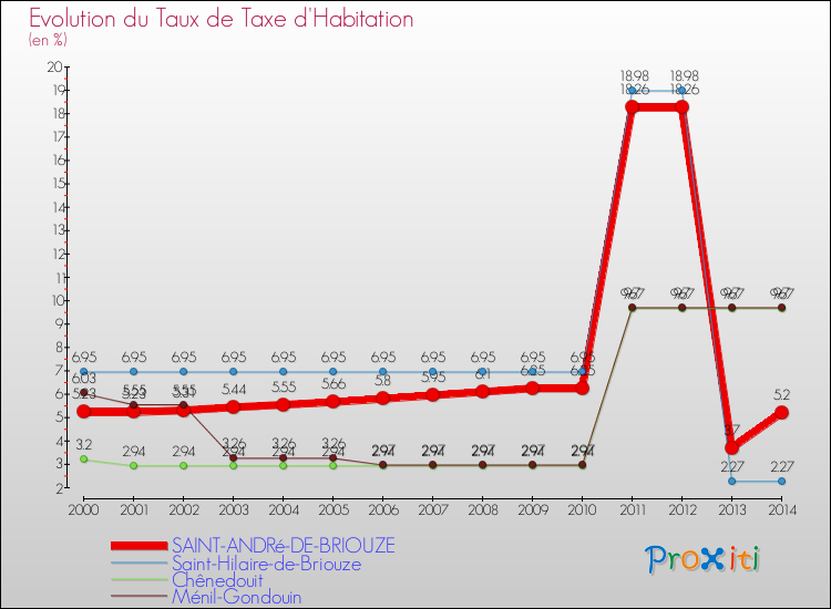 Evolution du taux de la taxe d'habitation pour SAINT-ANDRé-DE-BRIOUZE et les communes proches de 2000 à 2014 Comparaison des taux de la taxe d'habitation pour SAINT-ANDRé-DE-BRIOUZE et les communes voisines de 2000 à 2014