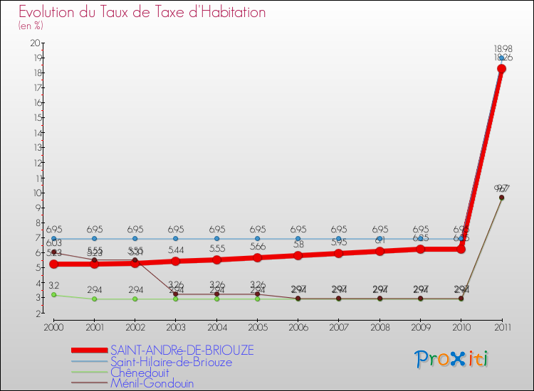 Evolution du taux de la taxe d'habitation pour SAINT-ANDRé-DE-BRIOUZE et les communes proches Comparaison des taux de la taxe d'habitation pour SAINT-ANDRé-DE-BRIOUZE et les communes voisines