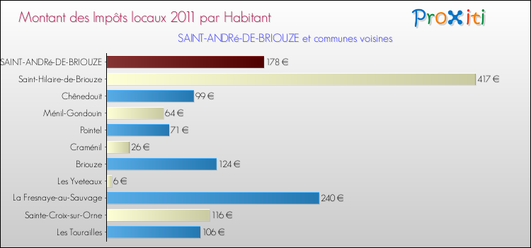 Montant des impôts locaux par Habitant pour SAINT-ANDRé-DE-BRIOUZE et les communes proches Comparaison des impôts locaux par habitant pour SAINT-ANDRé-DE-BRIOUZE et les communes voisines
