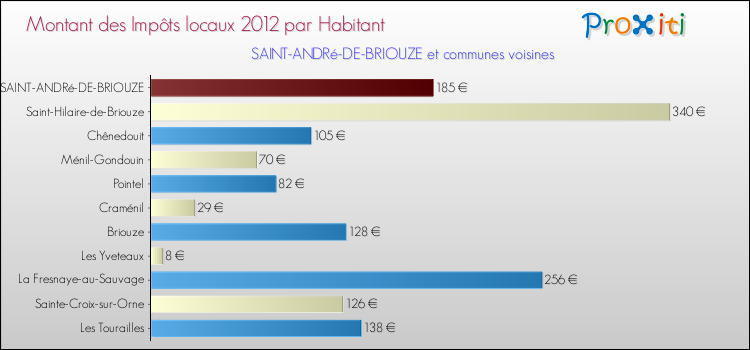 Montant des impôts locaux par Habitant pour SAINT-ANDRé-DE-BRIOUZE et les communes proches Comparaison des impôts locaux par habitant pour SAINT-ANDRé-DE-BRIOUZE et les communes voisines