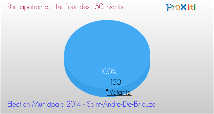 Participation au 1er Tour des Elections Municipales 2014 de la commune de Saint-André-De-Briouze Elections Municipales 2014 - Participation au 1er Tour pour la commune de Saint-André-De-Briouze