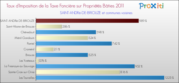 Taux d'imposition de la taxe foncière sur le bati 2011 pour SAINT-ANDRé-DE-BRIOUZE et les communes proches Comparaison des taux d'imposition de la taxe foncière sur le bati 2011 pour SAINT-ANDRé-DE-BRIOUZE et les communes voisines