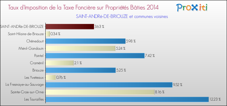 Taux d'imposition de la taxe foncière sur le bati 2014 pour SAINT-ANDRé-DE-BRIOUZE et les communes proches Comparaison des taux d'imposition de la taxe foncière sur le bati 2014 pour SAINT-ANDRé-DE-BRIOUZE et les communes voisines