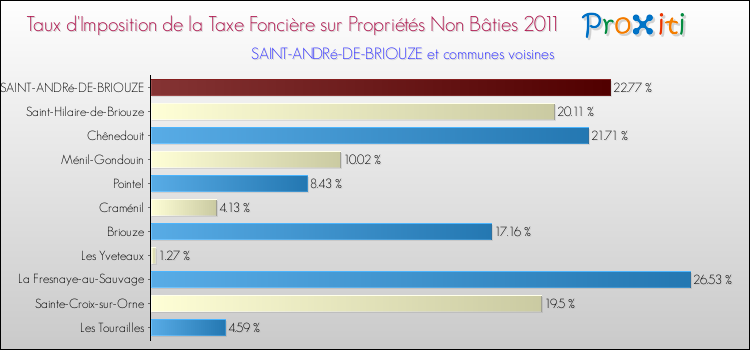 Taux d'imposition de la taxe foncière sur les immeubles et terrains non batis 2011 pour SAINT-ANDRé-DE-BRIOUZE et les communes proches Comparaison des taux d'imposition de la taxe foncière sur les immeubles et terrains non batis 2011 pour SAINT-ANDRé-DE-BRIOUZE et les communes voisines