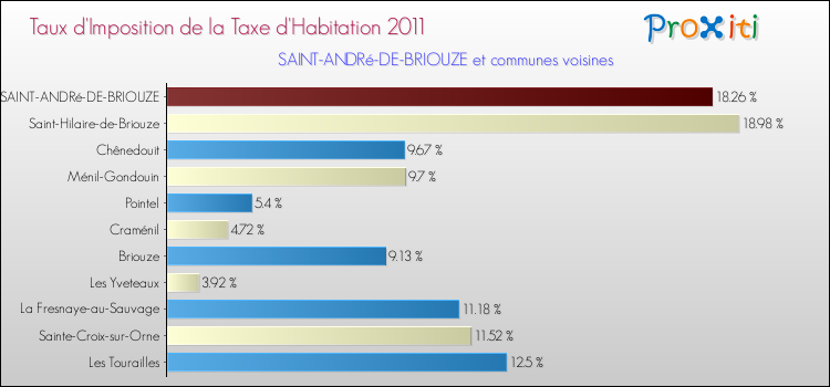 Taux d'imposition de la taxe d'habitation 2011 pour SAINT-ANDRé-DE-BRIOUZE et les communes proches Comparaison des taux d'imposition de la taxe d'habitation 2011 pour SAINT-ANDRé-DE-BRIOUZE et les communes voisines