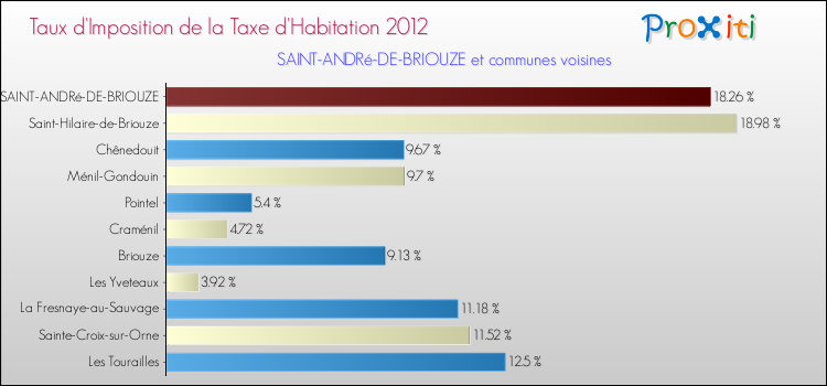 Taux d'imposition de la taxe d'habitation 2012 pour SAINT-ANDRé-DE-BRIOUZE et les communes proches Comparaison des taux d'imposition de la taxe d'habitation 2012 pour SAINT-ANDRé-DE-BRIOUZE et les communes voisines