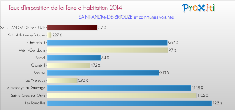 Taux d'imposition de la taxe d'habitation 2014 pour SAINT-ANDRé-DE-BRIOUZE et les communes proches Comparaison des taux d'imposition de la taxe d'habitation 2014 pour SAINT-ANDRé-DE-BRIOUZE et les communes voisines
