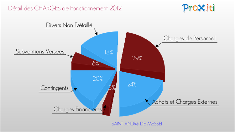Décomposition des Charges de Fonctionnement 2012 de la commune de SAINT-ANDRé-DE-MESSEI Charges de Fonctionnement 2012 pour la commune de SAINT-ANDRé-DE-MESSEI