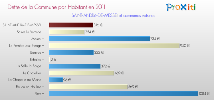 Dette par habitant de la commune en 2011 pour SAINT-ANDRé-DE-MESSEI et les communes proches Comparaison de la dette par habitant de la commune en 2011 pour SAINT-ANDRé-DE-MESSEI et les communes voisines