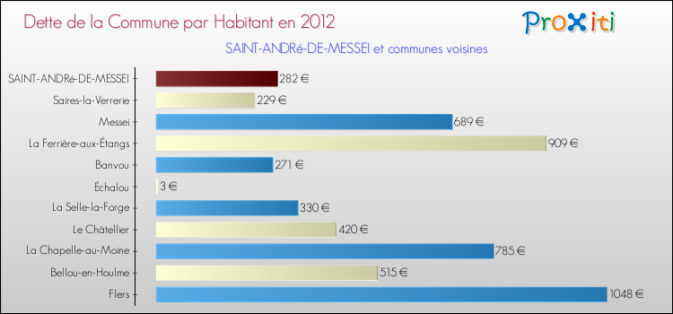Dette par habitant de la commune en 2012 pour SAINT-ANDRé-DE-MESSEI et les communes proches Comparaison de la dette par habitant de la commune en 2012 pour SAINT-ANDRé-DE-MESSEI et les communes voisines