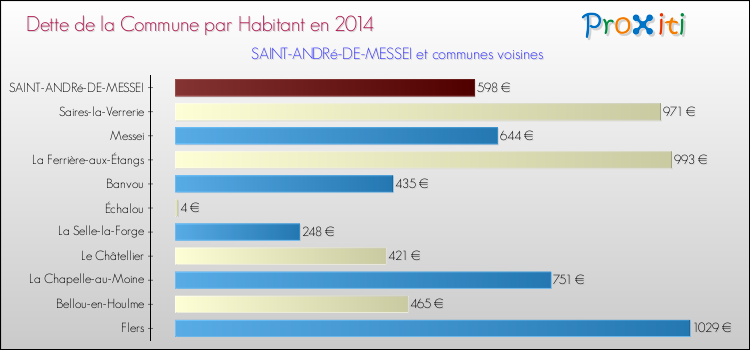 Dette par habitant de la commune en 2014 pour SAINT-ANDRé-DE-MESSEI et les communes proches Comparaison de la dette par habitant de la commune en 2014 pour SAINT-ANDRé-DE-MESSEI et les communes voisines