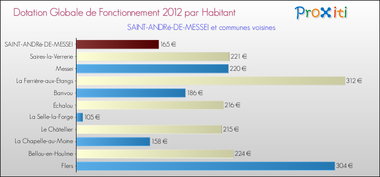 Montant des dotations globales de fonctionnement DGF par Habitant pour SAINT-ANDRé-DE-MESSEI et les communes proches Comparaison des des dotations globales de fonctionnement DGF par habitant pour SAINT-ANDRé-DE-MESSEI et les communes voisines