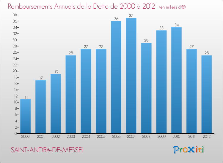 Evolution de l'annuité de la dette pour la commune de SAINT-ANDRé-DE-MESSEI de 2000 à 2012 Annuités de la dette pour SAINT-ANDRé-DE-MESSEI de 2000 à 2012