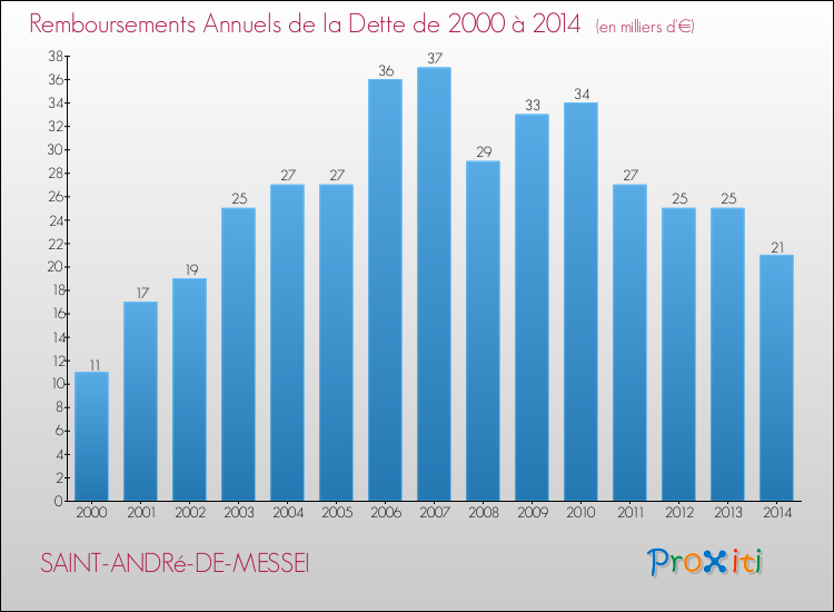 Evolution de l'annuité de la dette pour la commune de SAINT-ANDRé-DE-MESSEI de 2000 à 2014 Annuités de la dette pour SAINT-ANDRé-DE-MESSEI de 2000 à 2014