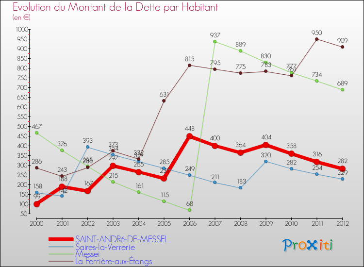Evolution de la dette par habitant pour la commune de SAINT-ANDRé-DE-MESSEI et les communes proches de 2000 à 2012 Comparaison de la dette par habitant pour SAINT-ANDRé-DE-MESSEI et les communes voisines de 2000 à 2012