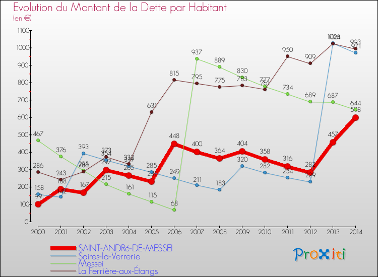 Evolution de la dette par habitant pour la commune de SAINT-ANDRé-DE-MESSEI et les communes proches de 2000 à 2014 Comparaison de la dette par habitant pour SAINT-ANDRé-DE-MESSEI et les communes voisines de 2000 à 2014