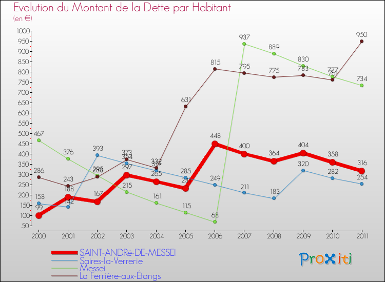 Evolution de la dette par habitant pour la commune de SAINT-ANDRé-DE-MESSEI et les communes proches Comparaison de la dette par habitant pour SAINT-ANDRé-DE-MESSEI et les communes voisines