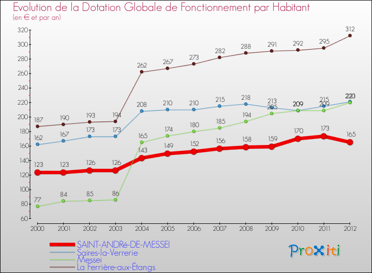 Evolution et montant de la dotation globale de fonctionnement par Habitant pour SAINT-ANDRé-DE-MESSEI et les communes proches Comparaison des dotations globales de fonctionnement par habitant pour SAINT-ANDRé-DE-MESSEI et les communes voisines