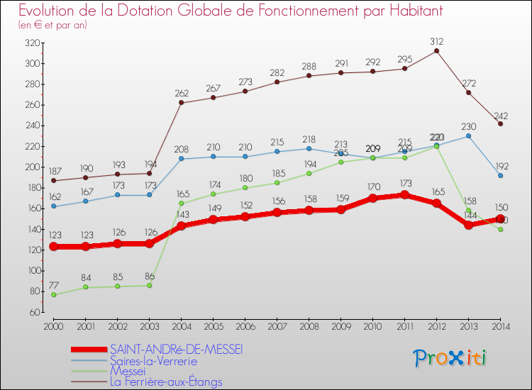 Evolution et montant de la dotation globale de fonctionnement par Habitant pour SAINT-ANDRé-DE-MESSEI et les communes proches de 2000 à 2014. Comparaison des dotations globales de fonctionnement par habitant pour SAINT-ANDRé-DE-MESSEI et les communes voisines de 2000 à 2014.