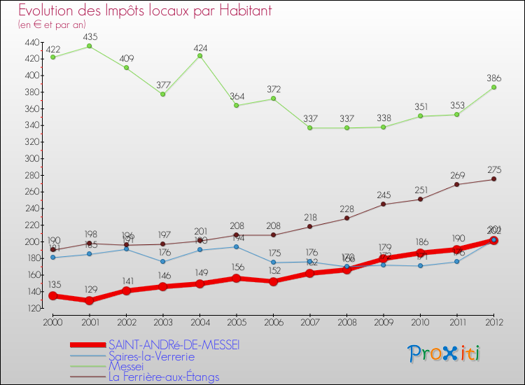 Evolution et montant des impôts locaux par Habitant pour SAINT-ANDRé-DE-MESSEI et les communes proches Comparaison des impôts locaux par habitant pour SAINT-ANDRé-DE-MESSEI et les communes voisines