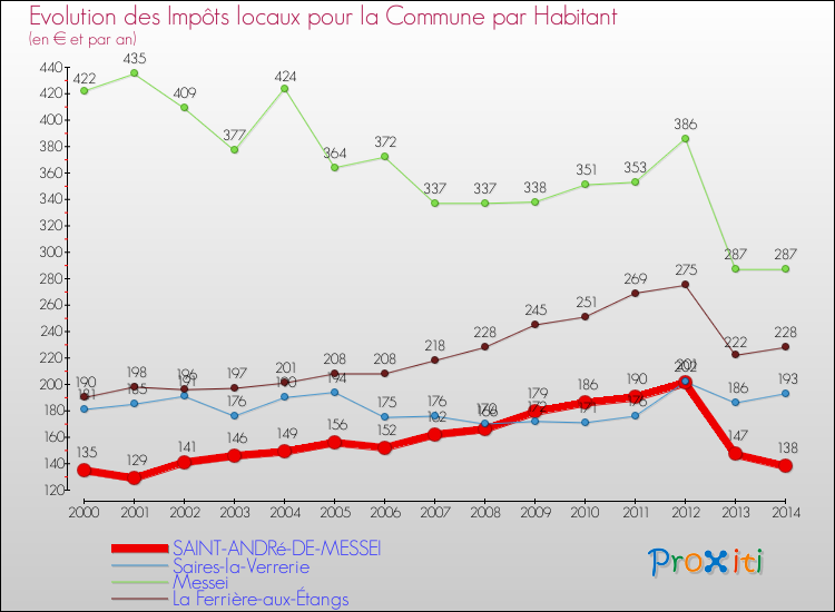 Evolution et montant des impôts locaux par Habitant pour SAINT-ANDRé-DE-MESSEI et les communes proches de 2000 à 2014 Comparaison des impôts locaux par habitant pour SAINT-ANDRé-DE-MESSEI et les communes voisines de 2000 à 2014