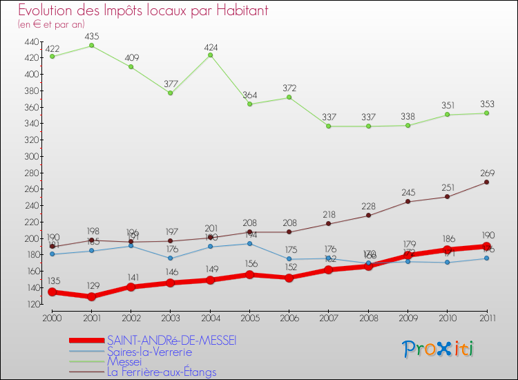 Evolution et montant des impôts locaux par Habitant pour SAINT-ANDRé-DE-MESSEI et les communes proches Comparaison des impôts locaux par habitant pour SAINT-ANDRé-DE-MESSEI et les communes voisines