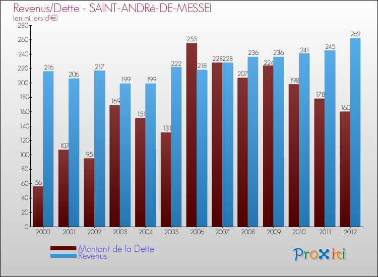 Evolution comparée de la dette et des revenus pour la commune de SAINT-ANDRé-DE-MESSEI de 2000 à 2012 Comparaison de la dette et des revenus pour SAINT-ANDRé-DE-MESSEI de 2000 à 2012