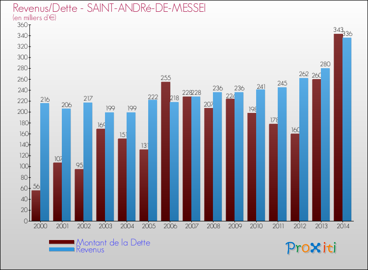 Evolution comparée de la dette et des revenus pour la commune de SAINT-ANDRé-DE-MESSEI de 2000 à 2014 Comparaison de la dette et des revenus pour SAINT-ANDRé-DE-MESSEI de 2000 à 2014